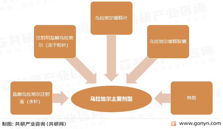 乌拉地尔主要剂型