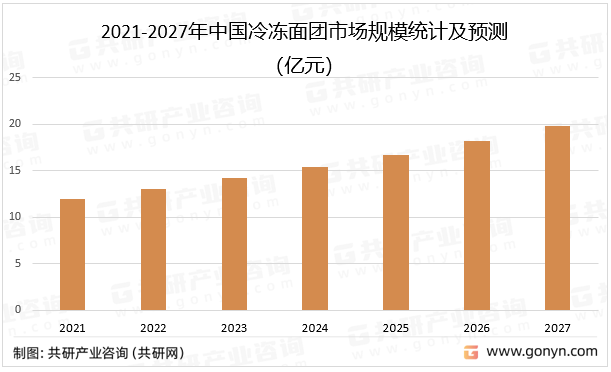2021-2027年中国冷冻面团市场规模统计及预测