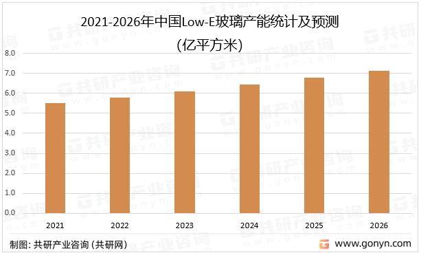 2021-2026年中国Low-E玻璃产能统计及预测