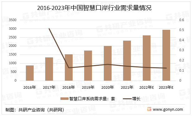 2016-2023年中国智慧口岸行业需求量情况