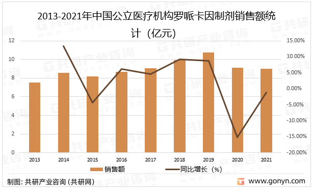 2013-2021年中国公立医疗机构罗哌卡因制剂销售额统计