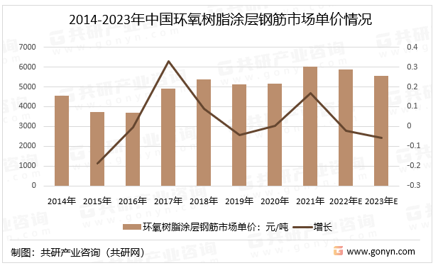 2014-2023年中国环氧树脂涂层钢筋市场单价情况