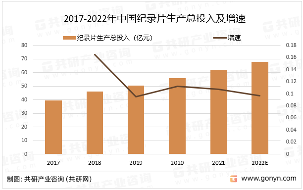 2017-2022年中国纪录片生产总投入及增速