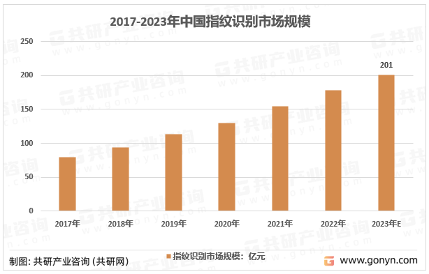 2017-2023年中国指纹识别市场规模