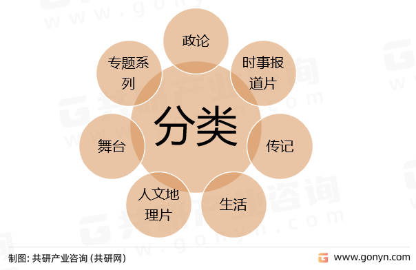 纪录电影分类