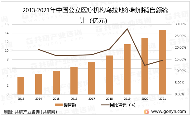 2013-2021年中国公立医疗机构乌拉地尔制剂销售额统计