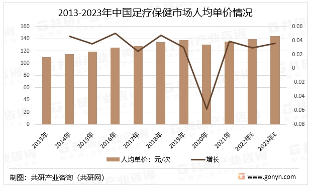 2013-2023年中国足疗保健市场人均单价情况