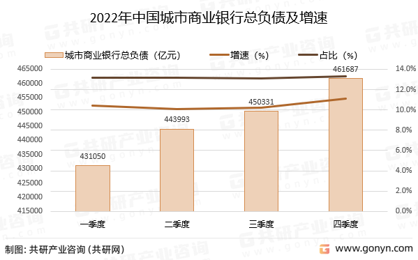 2022年中国城市商业银行总负债及增速