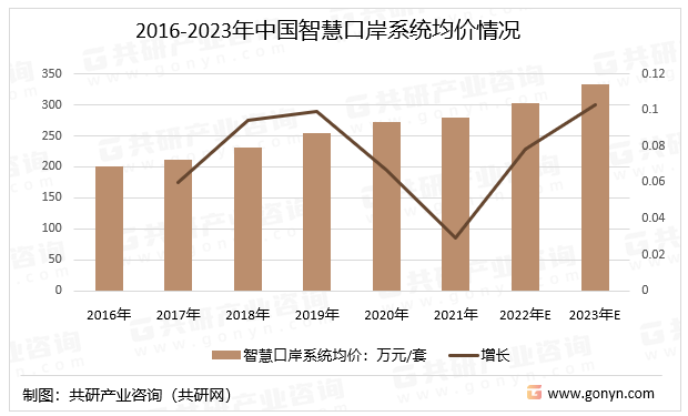 2016-2023年中国智慧口岸系统均价情况