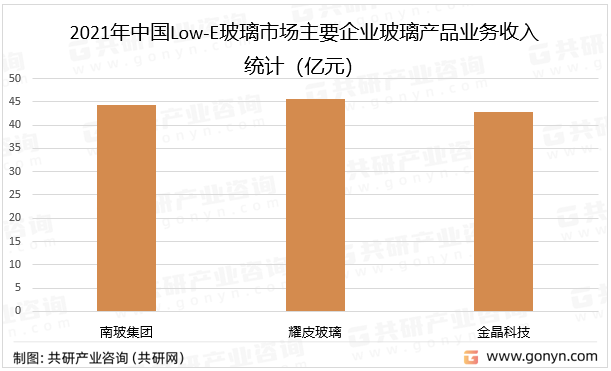 2021年中国Low-E玻璃市场主要企业玻璃产品业务收入统计
