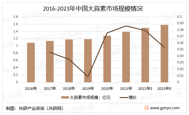 2016-2023年中国大蒜素市场规模情况