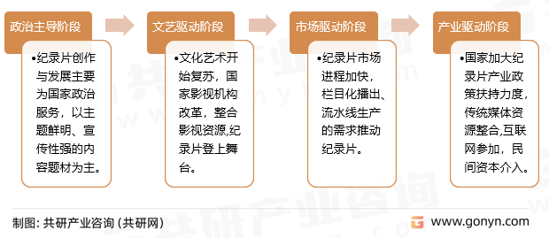 中国纪录片发展阶段
