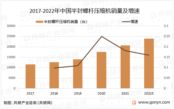 2017-2022年中国半封螺杆压缩机销量及增速