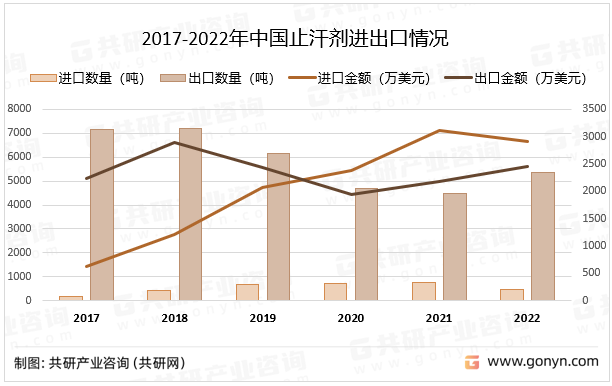 2017-2022年中国止汗剂进出口情况