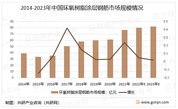 2014-2023年中国环氧树脂涂层钢筋市场规模情况