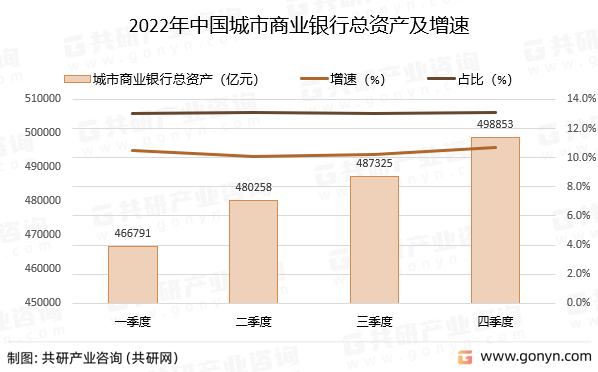 2022年中国城市商业银行总资产及增速