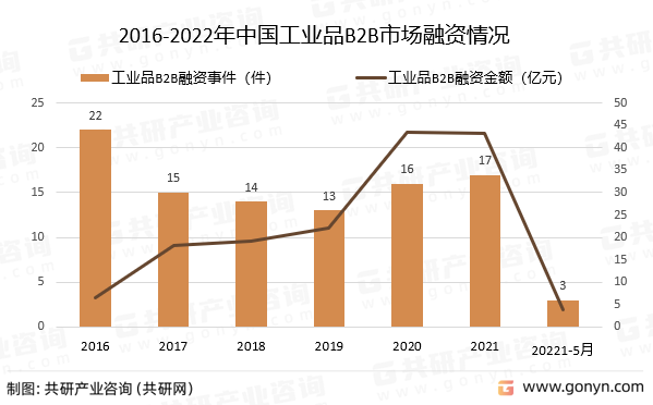 2016-2022年中国工业品B2B市场融资情况