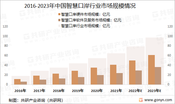 2016-2023年中国智慧口岸行业市场规模情况