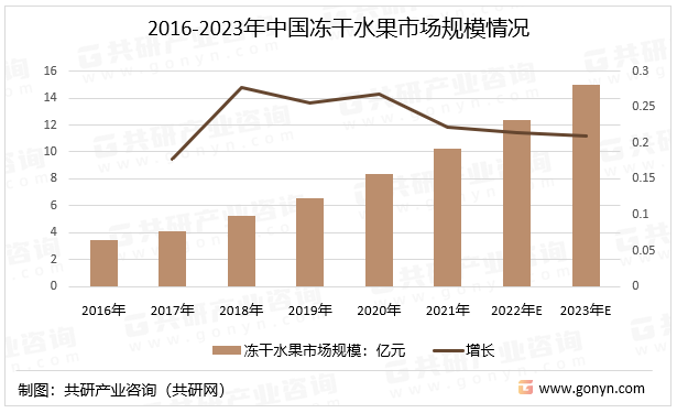 2016-2023年中国冻干水果市场规模情况