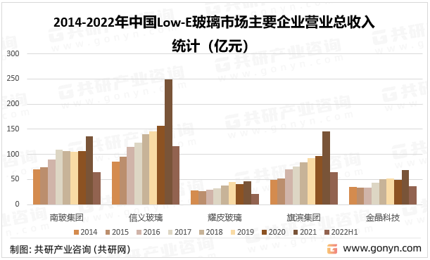 2014-2022年中国Low-E玻璃市场主要企业营业总收入统计