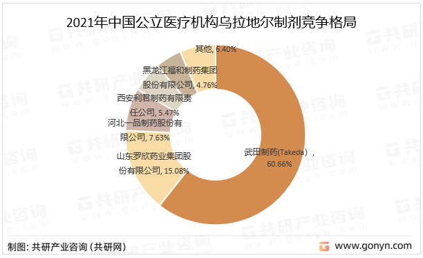 2021年中国公立医疗机构乌拉地尔制剂竞争格局