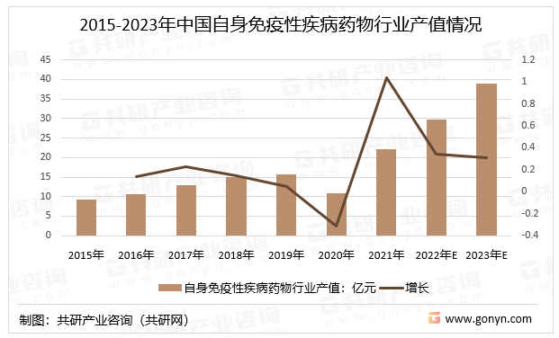 2015-2023年中国自身免疫性疾病药物行业产值情况