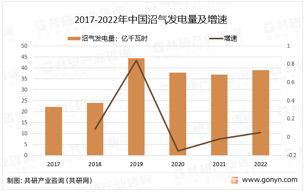2017-2022年中国沼气发电量及增速
