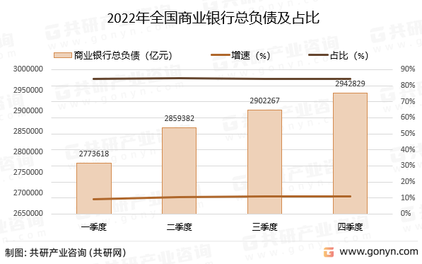 2022年全国商业银行总负债及占比