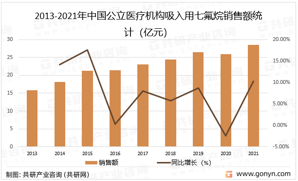 2013-2021年中国公立医疗机构吸入用七氟烷销售额统计