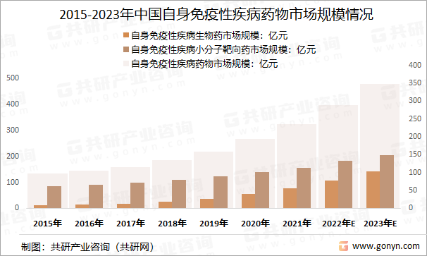 2015-2023年中国自身免疫性疾病药物市场规模情况