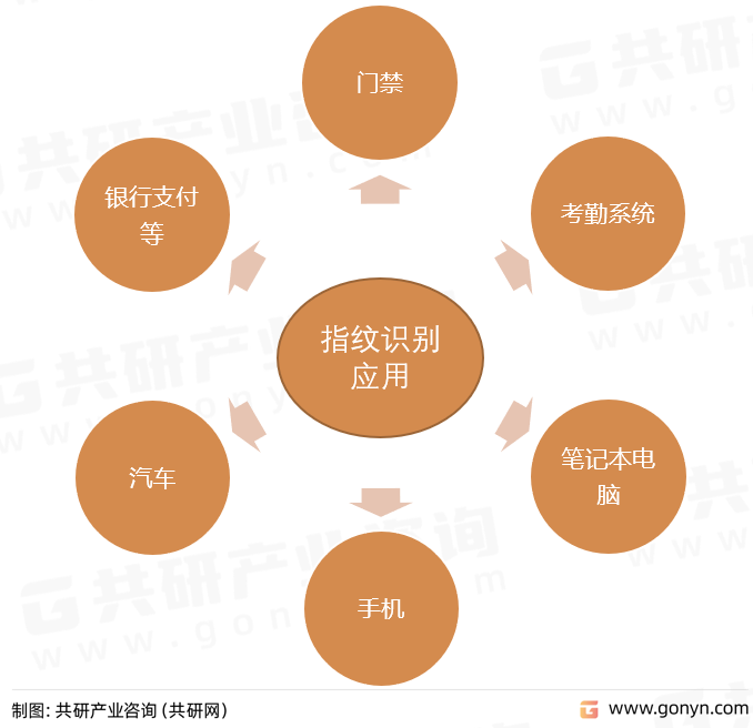 指纹识别应用