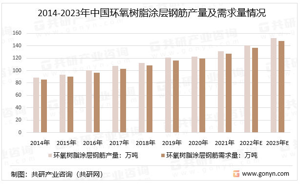 2014-2023年中国环氧树脂涂层钢筋产量及需求量情况