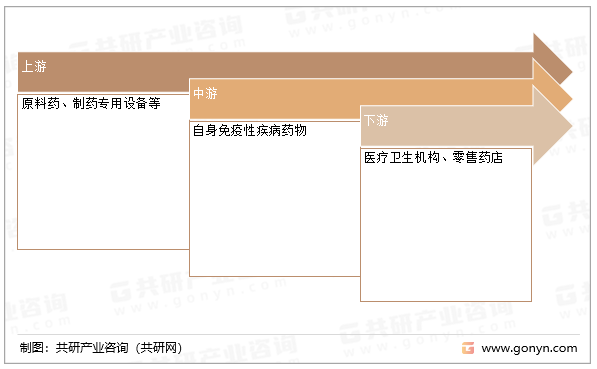 自身免疫性疾病药物行业产业链