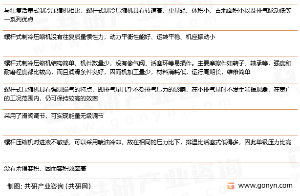 半封螺杆式压缩机优势