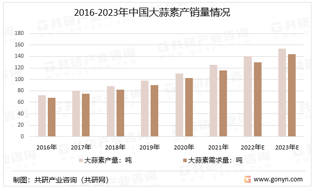 2016-2023年中国大蒜素产销量情况