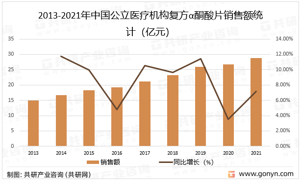 2013-2021年中国公立医疗机构复方α酮酸片销售额统计