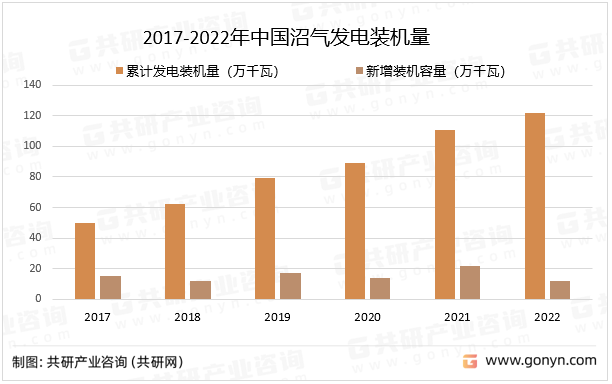 2017-2022年中国沼气发电装机量