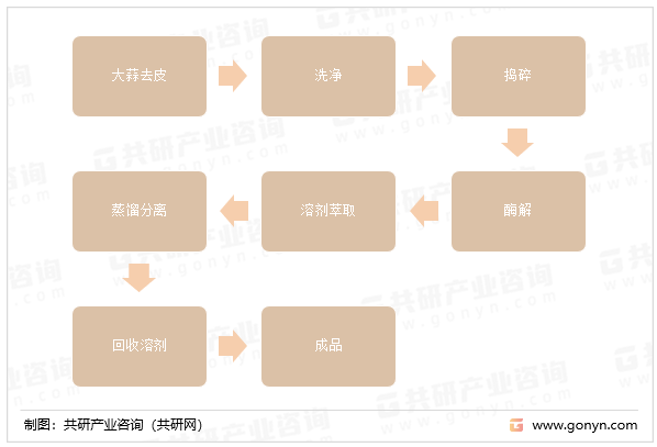 大蒜素提取流程图