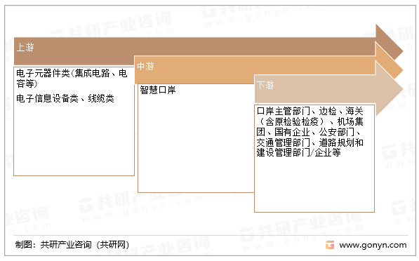 智慧口岸产业链