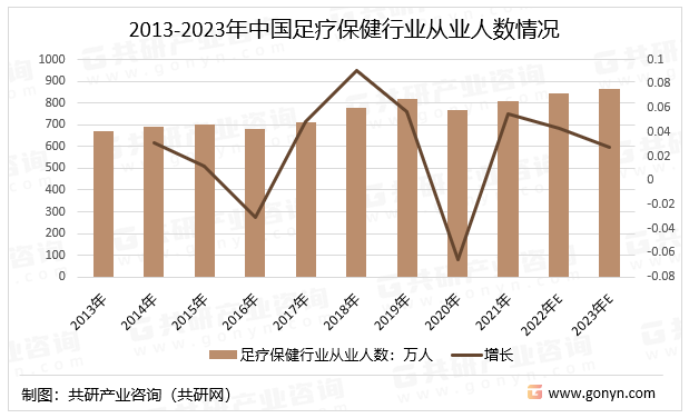 2013-2023年中国足疗保健行业从业人数情况