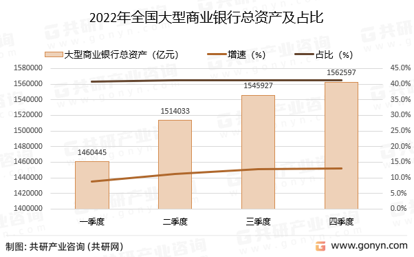 2022年全国大型商业银行总资产及占比