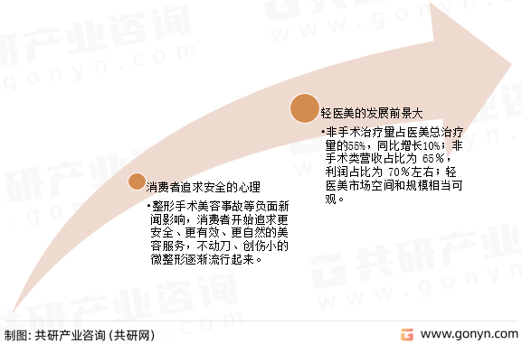 轻医美发展趋势