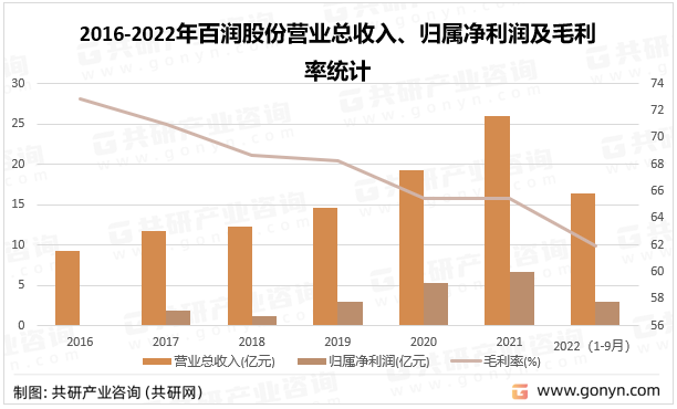 2016-2022年百润股份营业总收入、归属净利润及毛利率统计