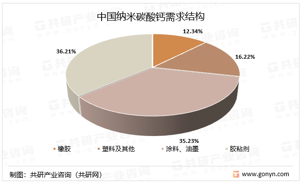 中国纳米碳酸钙需求结构