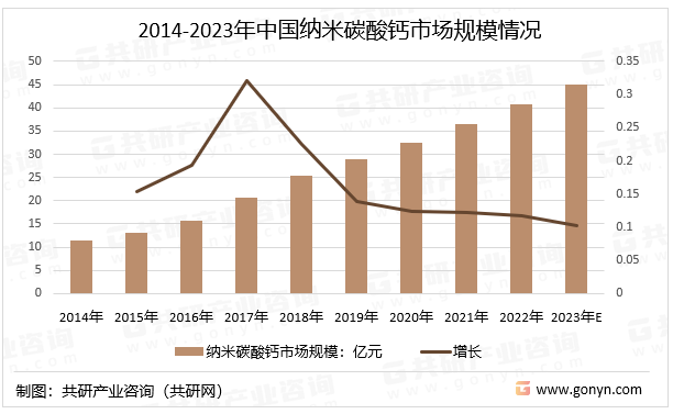 2014-2023年中国纳米碳酸钙市场规模情况