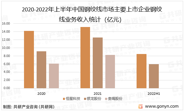 2020-2022年上半年中国钢绞线市场主要上市企业钢绞线业务收入统计