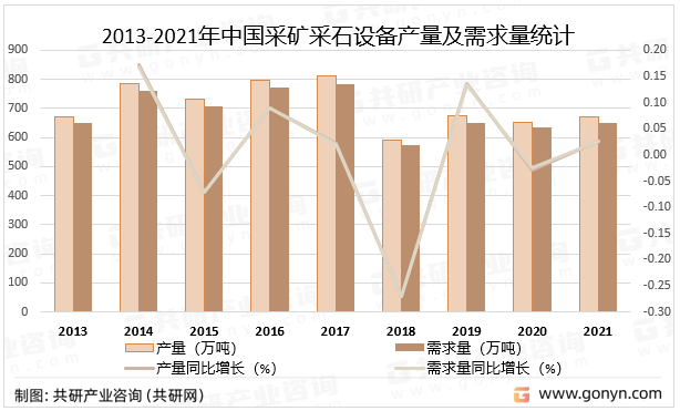 2013-2021年中国采矿采石设备产量及需求量统计