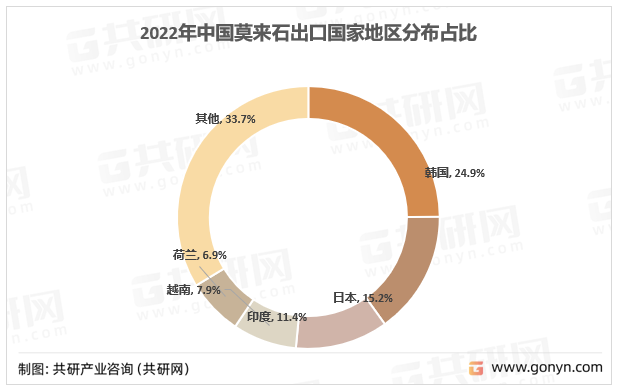2022年我国莫来石出口国家地区分布（按数量）