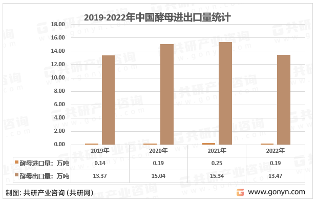 2019-2022年中国酵母进出口量统计