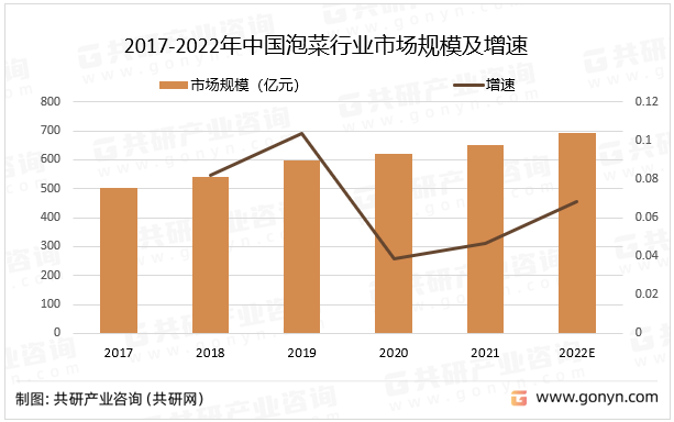 2017-2022年中国泡菜行业市场规模及增速